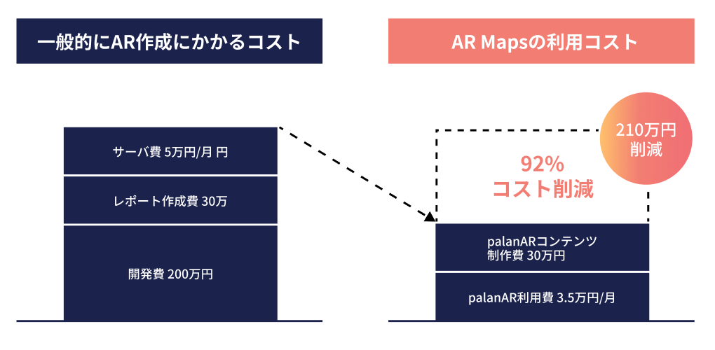 92%のコスト削減の図